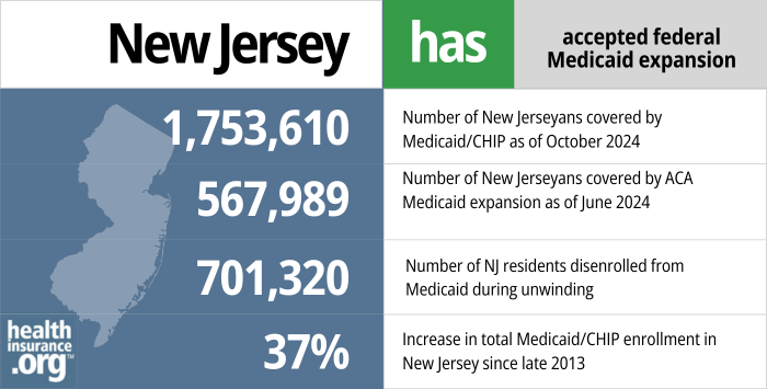 New Jersey has accepted federal Medicaid expansion. 1,753,610 - Number of New Jerseyans covered by Medicaid/CHIP as of October 2024. 567,989 - Number of New Jerseyans covered by ACA Medicaid expansion as of June 2024. 701,320 - Number of NJ residents disenrolled from Medicaid during unwinding. 37% - Increase in total Medicaid/CHIP enrollment in New Jersey since late 2013.