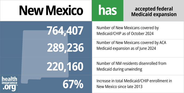 New Mexico has accepted federal Medicaid expansion. 764,407 - Number of New Mexicans covered by Medicaid/CHIP as of October 2024. 289,236 - Number of New Mexicans covered by ACA Medicaid expansion as of June 2024. 220,160 - Number of NM residents disenrolled from Medicaid during unwinding. 67% - Increase in total Medicaid/CHIP enrollment in New Mexico since late 2013.