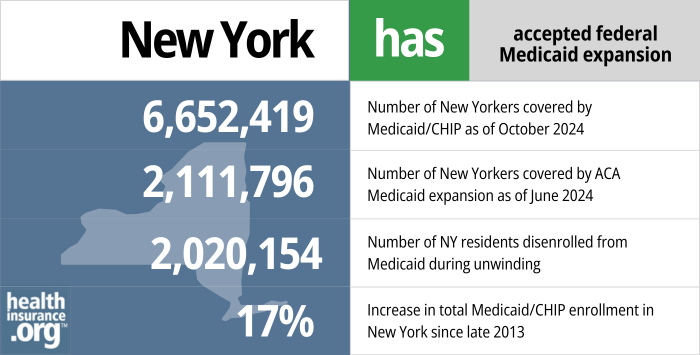 New York has accepted federal Medicaid expansion. 6,652,419 - Number of New Yorkers covered by Medicaid/CHIP as of October 2024. 2,111,796 - Number of New Yorkers covered by ACA Medicaid expansion as of June 2024. 2,020,154 - Number of NY residents disenrolled from Medicaid during unwinding. 17% - Increase in total Medicaid/CHIP enrollment in New York since late 2013.