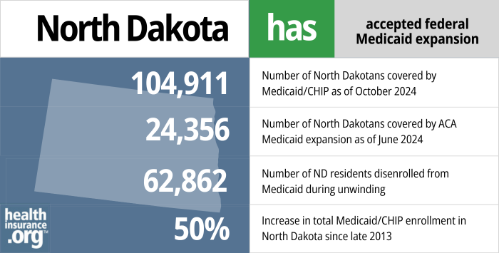 North Dakota has accepted federal Medicaid expansion. 104,911 - Number of North Dakotans covered by Medicaid/CHIP as of October 2024. 24,356 - Number of North Dakotans covered by ACA Medicaid expansion as of June 2024. 62,862 - Number of ND residents disenrolled from Medicaid during unwinding. 50% - Increase in total Medicaid/CHIP enrollment in North Dakota since late 2013.