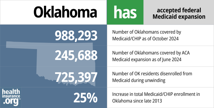 Oklahoma has accepted federal Medicaid expansion. 988,293 - Number of Oklahomans covered by Medicaid/CHIP as of October 2024. 245,688 - Number of Oklahomans covered by ACA Medicaid expansion as of June 2024. 725,397 - Number of OK residents disenrolled from Medicaid during unwinding. 25% - Increase in total Medicaid/CHIP enrollment in Oklahoma since late 2013.