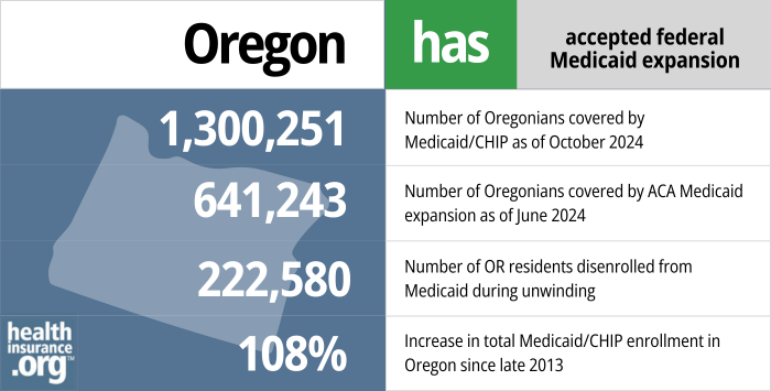 Oregon has accepted federal Medicaid expansion. 1,300,251 - Number of Oregonians covered by Medicaid/CHIP as of October 2024. 641,243 - Number of Oregonians covered by ACA Medicaid expansion as of June 2024. 222,580 - Number of OR residents disenrolled from Medicaid during unwinding. 108% - Increase in total Medicaid/CHIP enrollment in Oregon since late 2013. 