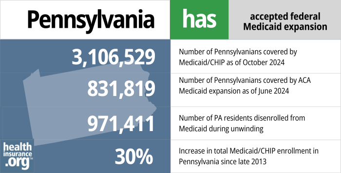 Pennsylvania has accepted federal Medicaid expansion. 3,106,529 - Number of Pennsylvanians covered by Medicaid/CHIP as of October 2024. 831,819 - Number of Pennsylvanians covered by ACA Medicaid expansion as of June 2024. 971,411 - Number of PA residents disenrolled from Medicaid during unwinding. 30% - Increase in total Medicaid/CHIP enrollment in Pennsylvania since late 2013.