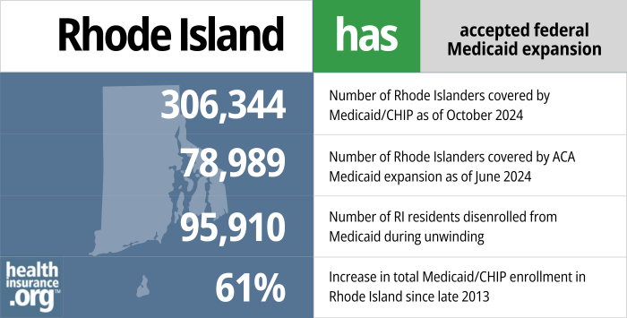 Rhode Island has accepted federal Medicaid expansion. 306,344 - Number of Rhode Islanders covered by Medicaid/CHIP as of October 2024. 78,989 - Number of Rhode Islanders covered by ACA Medicaid expansion as of June 2024. 95,910 - Number of RI residents disenrolled from Medicaid during unwinding. 61% - Increase in total Medicaid/CHIP enrollment in Rhode Island since late 2013.