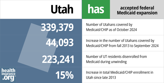 Utah has accepted federal Medicaid expansion. 339,379 - Number of Utahans covered by Medicaid/CHIP as of October 2024. 44,093 - Increase in the number of Utahans covered by Medicaid/CHIP from late 2013 to September 2024. 223,241 - Number of UT residents disenrolled from Medicaid during unwinding. 15% - Increase in total Medicaid/CHIP enrollment in Utah since late 2013.