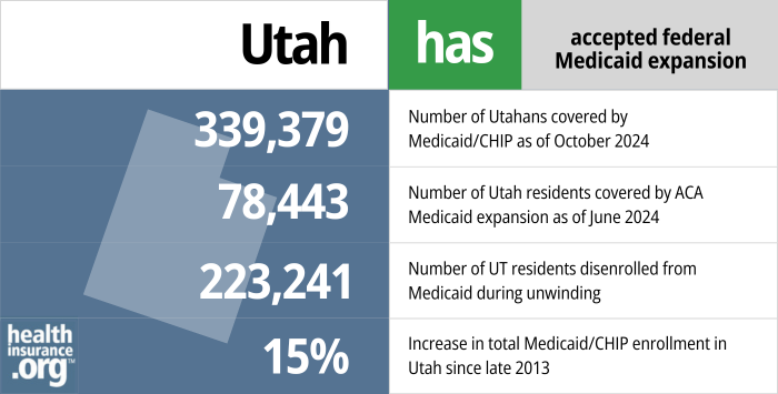 Utah has accepted federal Medicaid expansion. 339,379 - Number of Utahans covered by Medicaid/CHIP as of October 2024. 78,443 - Number of Vermont residents covered by ACA Medicaid expansion as of June 2024. 223,241 - Number of UT residents disenrolled from Medicaid during unwinding. 15% - Increase in total Medicaid/CHIP enrollment in Utah since late 2013.