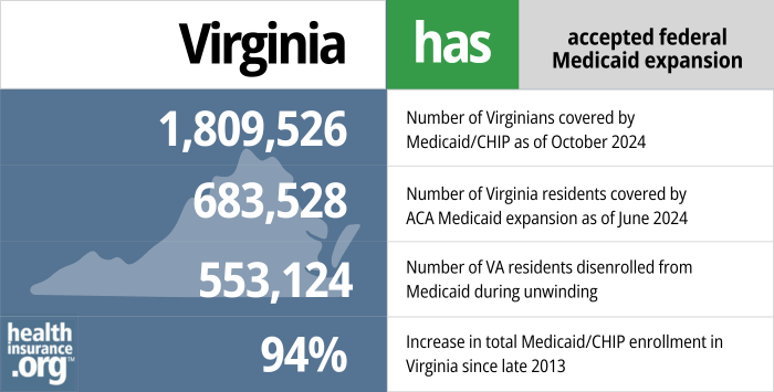 Virginia has accepted federal Medicaid expansion. 1,809,526- Number of Virginians covered by Medicaid/CHIP as of October 2024. 683,528 - Number of Virginia residents covered by ACA Medicaid expansion as of June 2024. 553,124 - Number of VA residents disenrolled from Medicaid during unwinding. 94% - Increase in total Medicaid/CHIP enrollment in Virginia since late 2013.