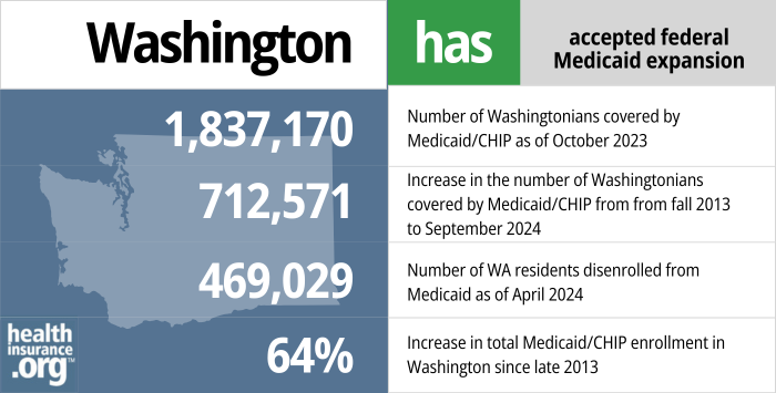 Washington has accepted federal Medicaid expansion. 1,837,170 - Number of Washingtonians covered by Medicaid/CHIP as of October 2024. 712,571 - Increase in the number of Washingtonians covered by Medicaid/CHIP from late 2013 to September 2024. 469,029 - Number of WA residents disenrolled from Medicaid as of April 2024. 64% - Increase in total Medicaid/CHIP enrollment in Washington since late 2013.