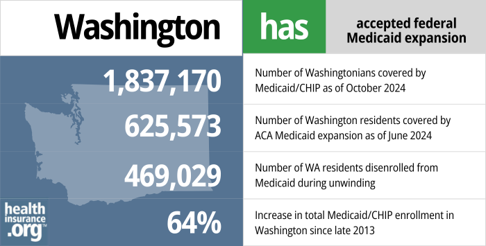 Washington has accepted federal Medicaid expansion. 1,837,170 - Number of Washingtonians covered by Medicaid/CHIP as of October 2024. 625,573 - Number of Washington residents covered by ACA Medicaid expansion as of June 2024. 469,029 - Number of WA residents disenrolled from Medicaid during unwinding. 64% - Increase in total Medicaid/CHIP enrollment in Washington since late 2013.