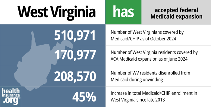 West Virginia has accepted federal Medicaid expansion. 510,971 - Number of West Virginians covered by Medicaid/CHIP as of October 2024. 170,977 - Number of West Virginia residents covered by ACA Medicaid expansion as of June 2024. 208,570 - Number of WYV residents disenrolled from Medicaid during unwinding. 45% - Increase in total Medicaid/CHIP enrollment in West Virginia since late 2013.