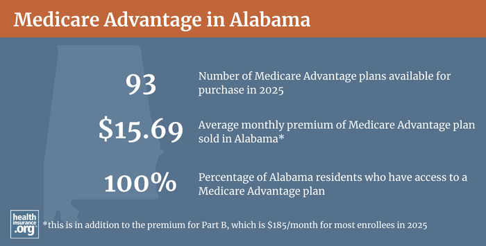 Infographic regarding Medicare Advantage in Alabama