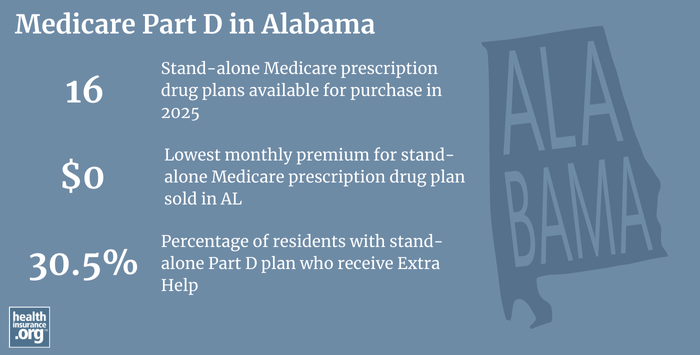 Infographic regarding Medicare Part D in Alabama