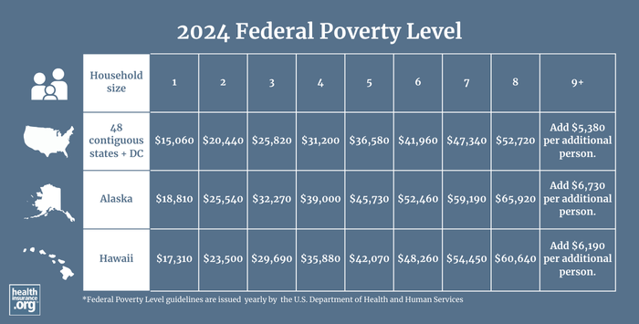 Infographic regarding the 2024 federal poverty level (FPL) guidelines.