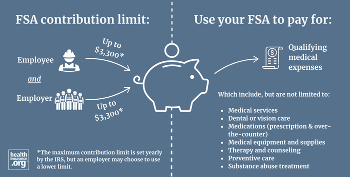 Infographic regarding FSA contribution limits for 2025, and what an FSA can be used for.