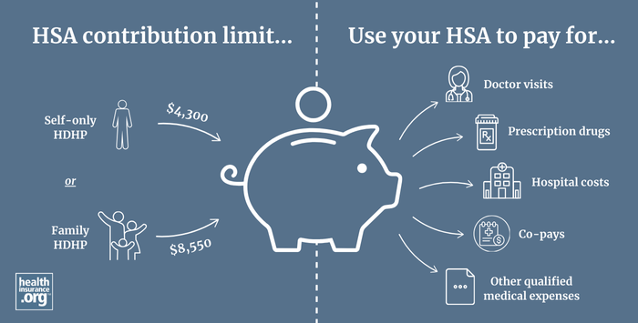 Infographic regarding HSA contribution limits for 2025, and what an HSA can be used for.