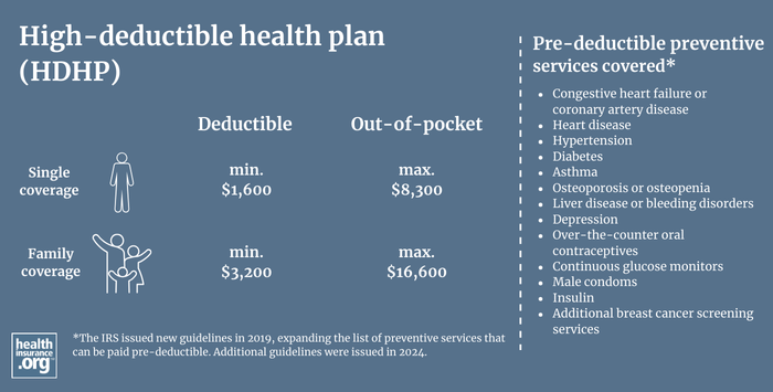 HDHP Infographic regarding minimum deductible and maximum out-of-pocket requirements, and a list of the pre-deductible services covered.