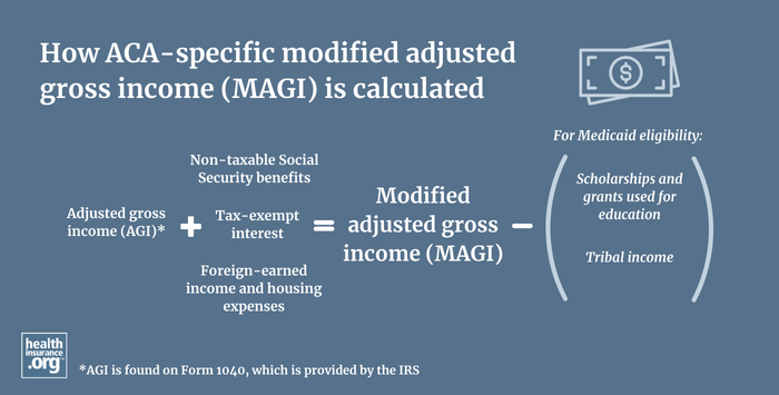 Infographic regarding modified adjusted gross income (MAGI)