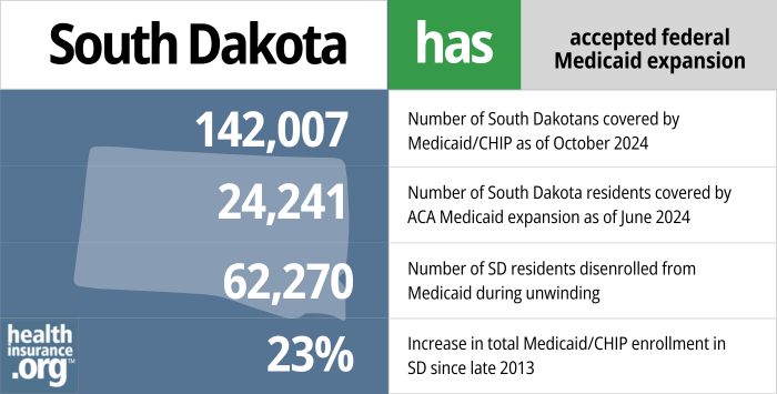 South Dakota has accepted federal Medicaid expansion. 142,007 - Number of South Dakotans covered by Medicaid/CHIP as of October 2024. 24,241 - Number of South Dakota residents covered by ACA Medicaid expansion as of June 2024. 62,270 - Number of SD residents disenrolled from Medicaid during unwinding. 23% - Increase in total Medicaid/CHIP enrollment in SD since late 2013.