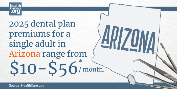 Infographic with the text 2025 dental plan premiums for a single adult in Arizona rage from $10 to $56 per month.