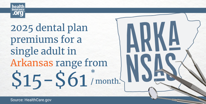 Infographic with the text 2025 dental plan premiums for a single adult in Arkansas rage from $15 to $61 per month.