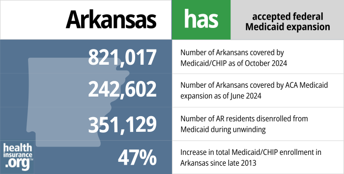 Arkansas has accepted federal Medicaid expansion. 821,017 – Number of Arkansans covered by Medicaid/CHIP as of October 2024. 242,602 – Number of Arkansans covered by ACA Medicaid expansion as of June 2024. 351,129 - Number of AR residents disenrolled from Medicaid during unwinding. 47% – Increase in total Medicaid/CHIP enrollment in Arkansas since late 2013.