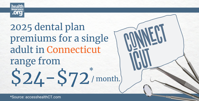 Infographic with the text 2025 dental plan premiums for a single adult in Connecticut rage from $24 to $72 per month.