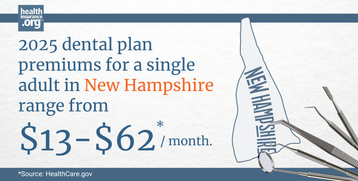 Infographic with the text 2025 dental plan premiums for a single adult in New Hampshire rage from $13 to $62 per month.