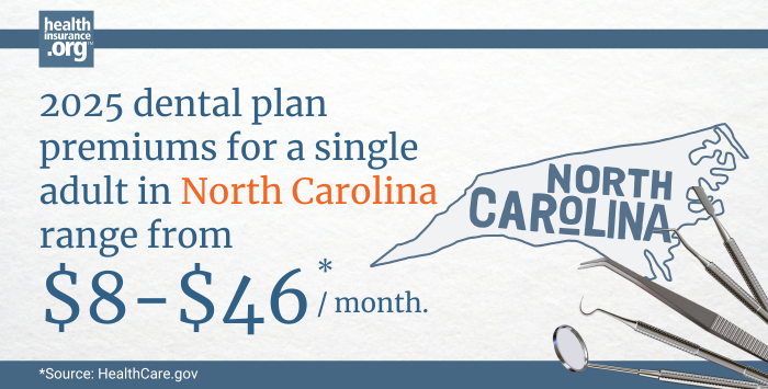 Infographic with the text 2025 dental plan premiums for a single adult in North Carolina rage from $8 to $46 per month.