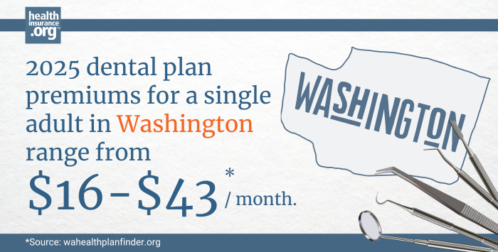 Infographic with the text 2025 dental plan premiums for a single adult in Washington rage from $16 to $43 per month.