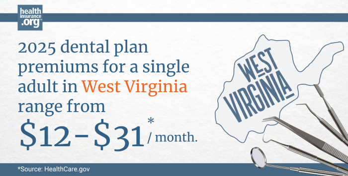 Infographic with the text 2025 dental plan premiums for a single adult in West Virginia rage from $12 to $31 per month.