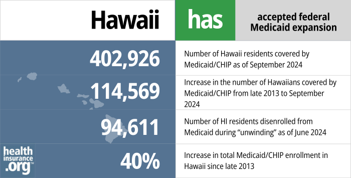 Hawaii has accepted federal Medicaid expansion. 402,926 - Number of Hawaiians covered by Medicaid/CHIP as of September 2024. 114,569 - Increase in the number of Hawaiians covered by Medicaid/CHIP from late 2013 to September 2024. 94,611 - Number of HI residents disenrolled from Medicaid during “unwinding” as of June 2024. 40% - Increase in total Medicaid/CHIP enrollment in Hawaii since late 2013.