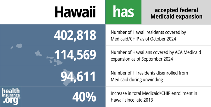 Hawaii has accepted federal Medicaid expansion. 402,818- Number of Hawaiians covered by Medicaid/CHIP as of October 2024. 114,569 - Number of Hawaiians covered by ACA Medicaid expansion as of September 2024. 94,611 - Number of HI residents disenrolled from Medicaid during unwinding. 40% - Increase in total Medicaid/CHIP enrollment in Hawaii since late 2013.