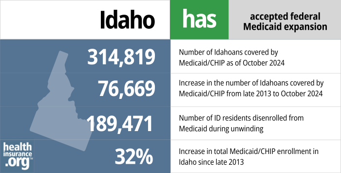 Idaho has accepted federal Medicaid expansion. 314,819 - Number of Idahoans covered by Medicaid/CHIP as of October 2024. 76,669 - Increase in the number of Idahoans covered by Medicaid/CHIP from late 2013 to October 2024. 189,471 - Number of ID residents disenrolled from Medicaid during unwinding. 32% - Increase in total Medicaid/CHIP enrollment in Idaho since late 2013.