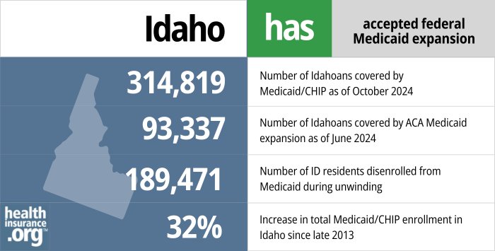 Idaho has accepted federal Medicaid expansion. 314,819 - Number of Idahoans covered by Medicaid/CHIP as of October 2024. 93,337 - Number of Idahoans covered by ACA Medicaid expansion as of June 2024. 189,471 - Number of ID residents disenrolled from Medicaid during unwinding. 32% - Increase in total Medicaid/CHIP enrollment in Idaho since late 2013.