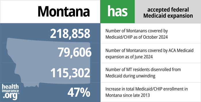 Montana has accepted federal Medicaid expansion. 218,858 - Number of Montanans covered by Medicaid/CHIP as of October 2024. 79,606 - Number of Montanans covered by ACA Medicaid expansion as of June 2024. 115,302 - Number of MT residents disenrolled from Medicaid during unwinding. 47% - Increase in total Medicaid/CHIP enrollment in Montana since late 2013.