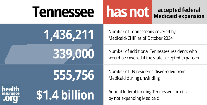 Tennessee has not accepted federal Medicaid expansion. 1,436,211 - Number of Tennesseans covered by Medicaid/CHIP as of October 2024. 339,000 - Number of additional Tennessee residents who would be covered if the state accepted expansion. 555,756 - Number of TN residents disenrolled from Medicaid during unwinding. $1.4 billion - Annual federal funding Tennessee forfeits by not expanding Medicaid.