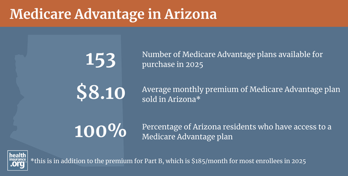 Infographic regarding Medicare Advantage in Arizona