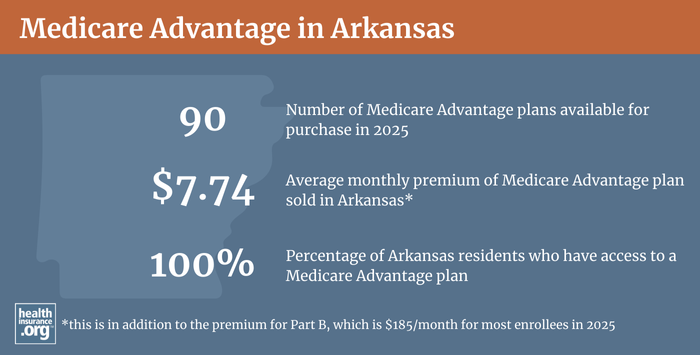 Infographic regarding Medicare Advantage in Arkansas