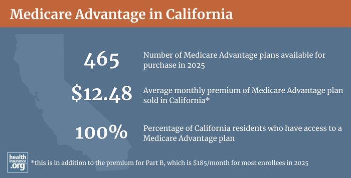 Infographic regarding Medicare Advantage in California