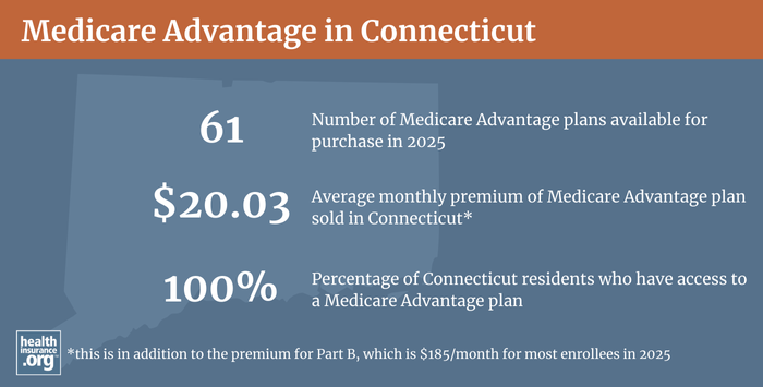 Infographic regarding Medicare Advantage in Connecticut