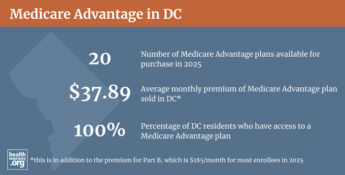 Infographic regarding Medicare Advantage in DC