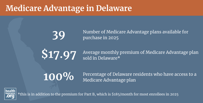 Infographic regarding Medicare Advantage in Delaware