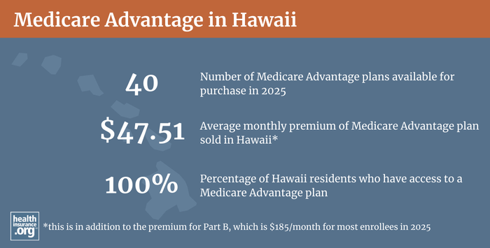 Infographic regarding Medicare Advantage in Hawaii