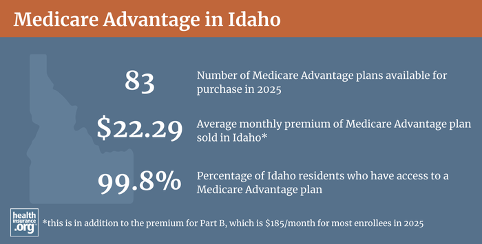 Infographic regarding Medicare Advantage in Idaho