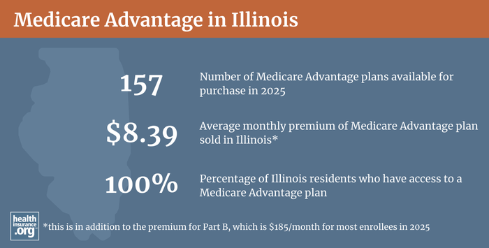 Infographic regarding Medicare Advantage in Illinois