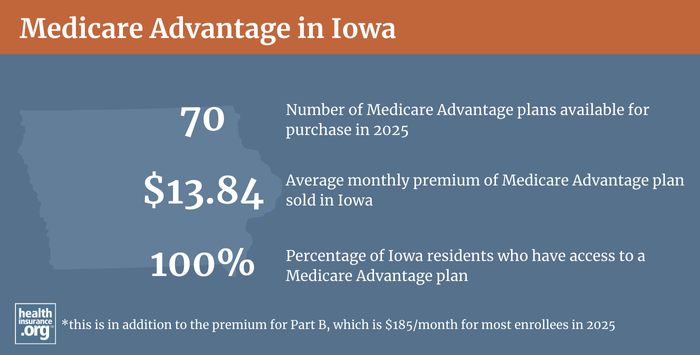 Infographic regarding Medicare Advantage in Iowa