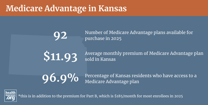 Infographic regarding Medicare Advantage in Kansas