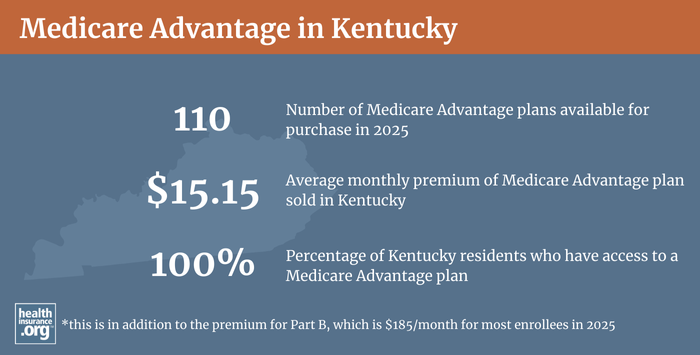 Infographic regarding Medicare Advantage in Kentucky