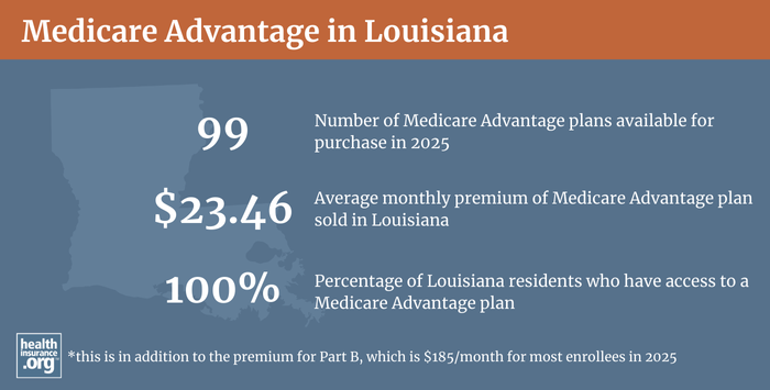 Infographic regarding Medicare Advantage in Louisiana