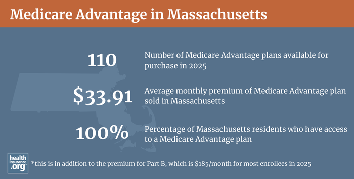 Infographic regarding Medicare Advantage in Massachusetts